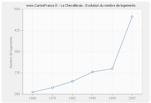 La Chevallerais : Evolution du nombre de logements